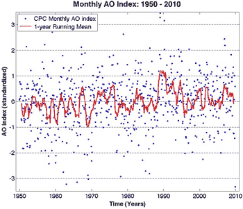 Arctic Oscillation Index
