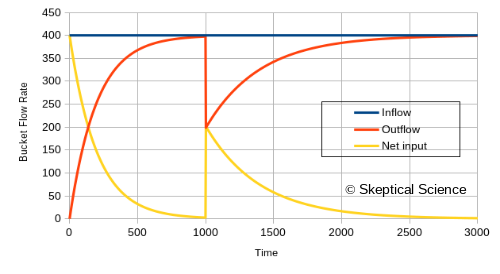 Blanket_analogy_bucket_flow