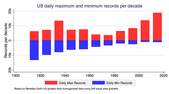 Changes in the occurrence of record-setting daily maximum (TMax) and minimum (TMin) temperatures per decade in the US.