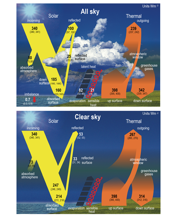 Energy Budget AR6 WGI Figure 7_2