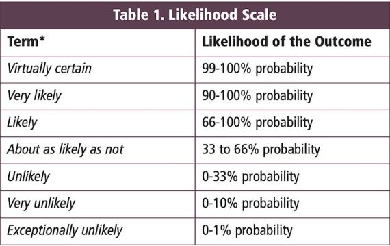 IPCC language to express levels of uncertainty. 