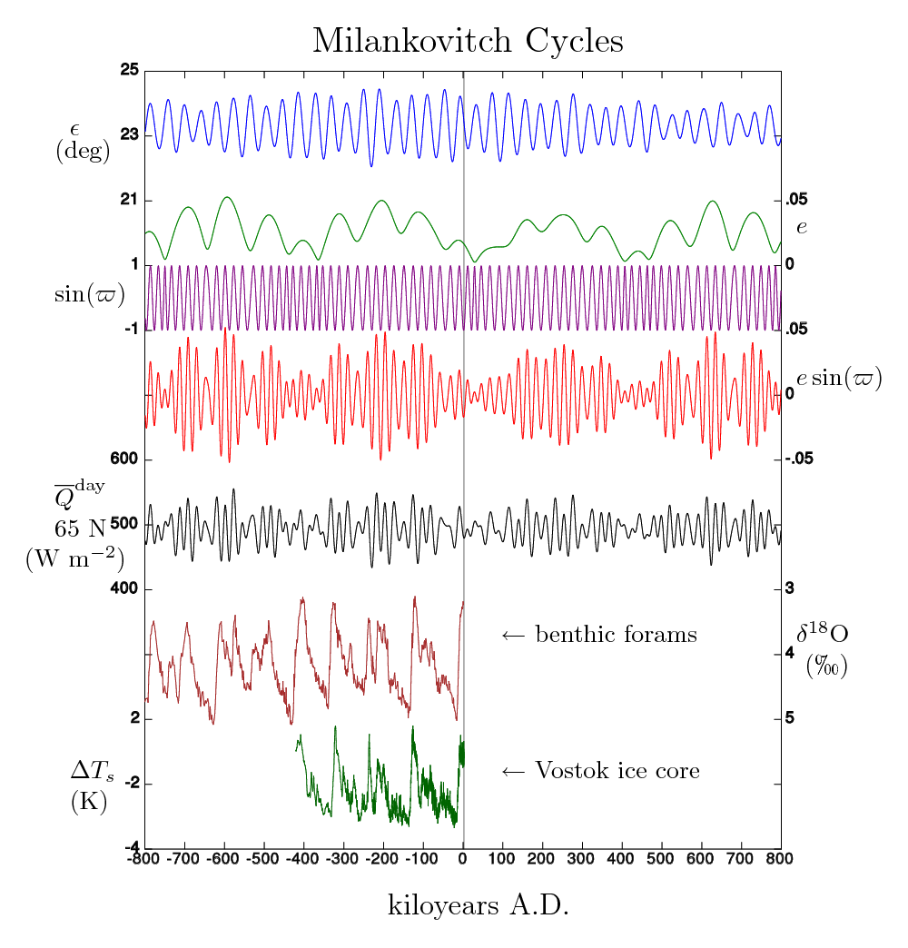 Milankovitch cycles