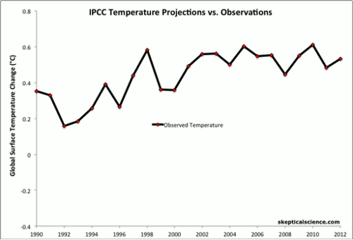 Predictions Comparison