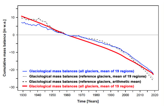 Global mass balance