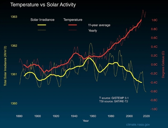 Global temperatures plotted against total Solar irradiance, 1880-2020. 